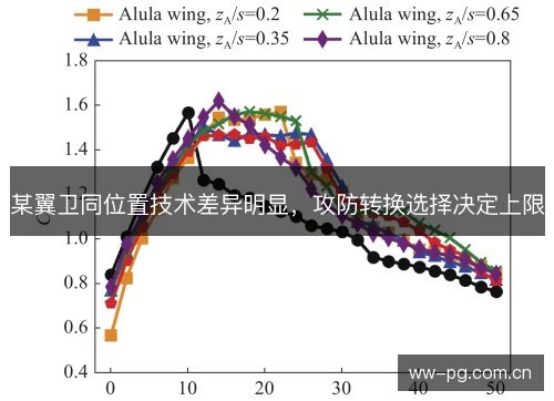 某翼卫同位置技术差异明显，攻防转换选择决定上限